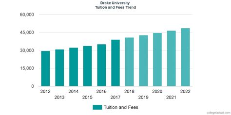 drake university tuition and fees